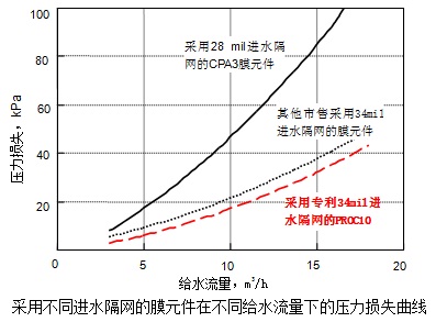 采用不同進水隔網的膜元件在不同給水流量下的壓力損失曲線 采用不同進水隔網的膜元件在不同給水流量下的壓力損失曲線