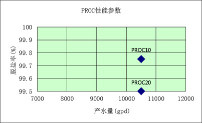 PROC性能參數 PROC性能參數